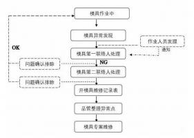 模具異常，鋁合金壓鑄廠該怎么處理
